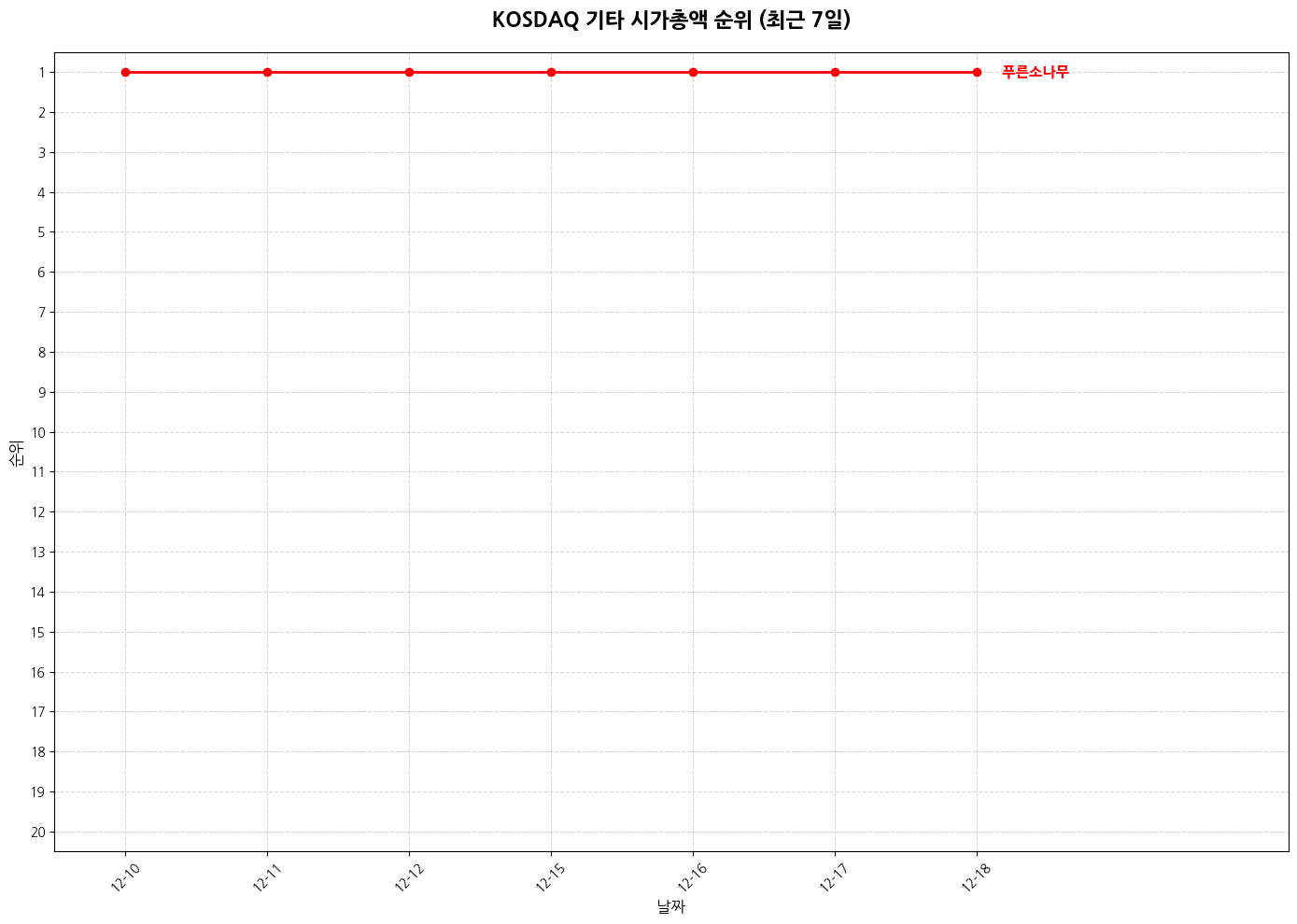 코스닥 기타 시가총액 그래프