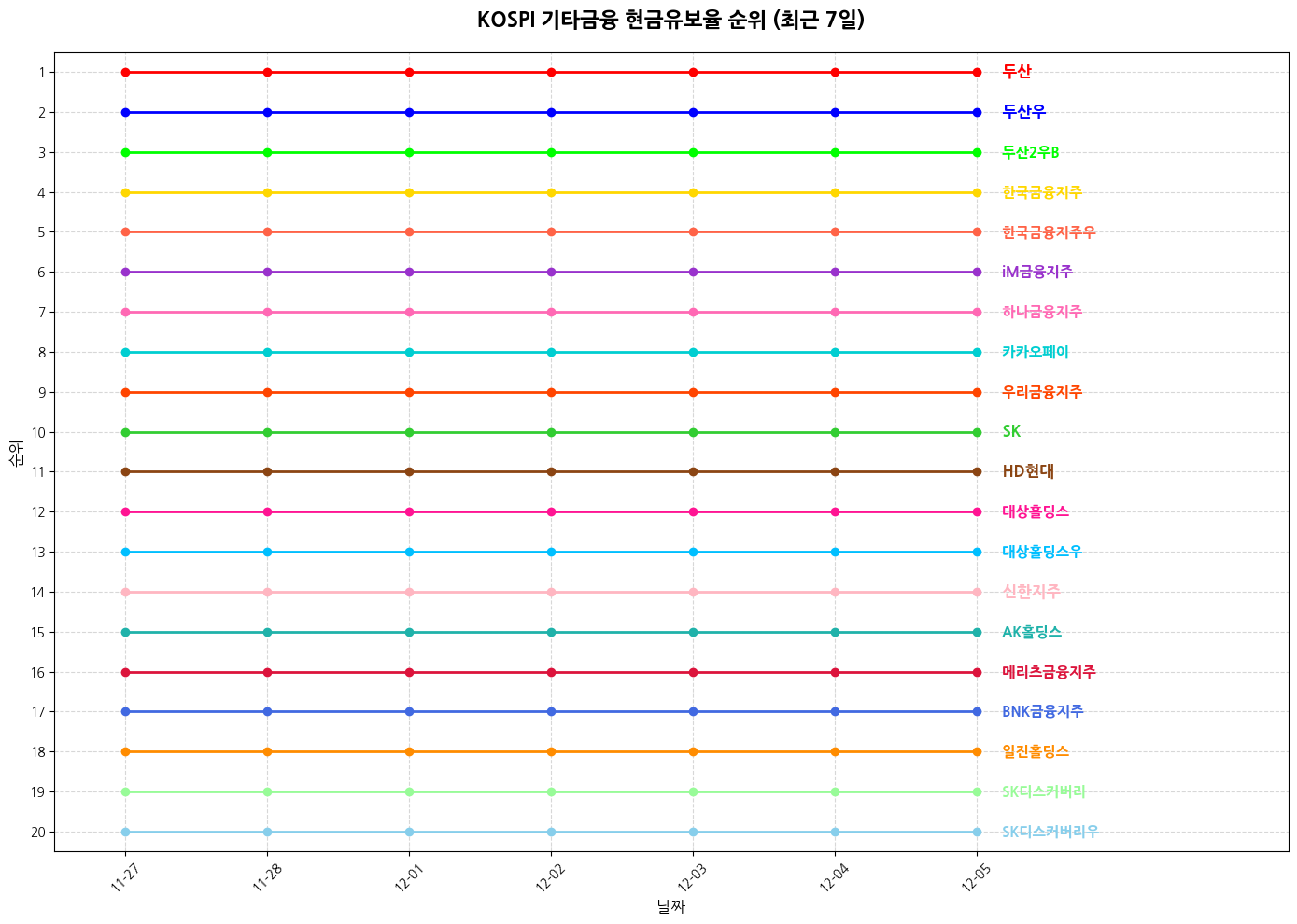 코스피 기타금융 현금유보율 그래프