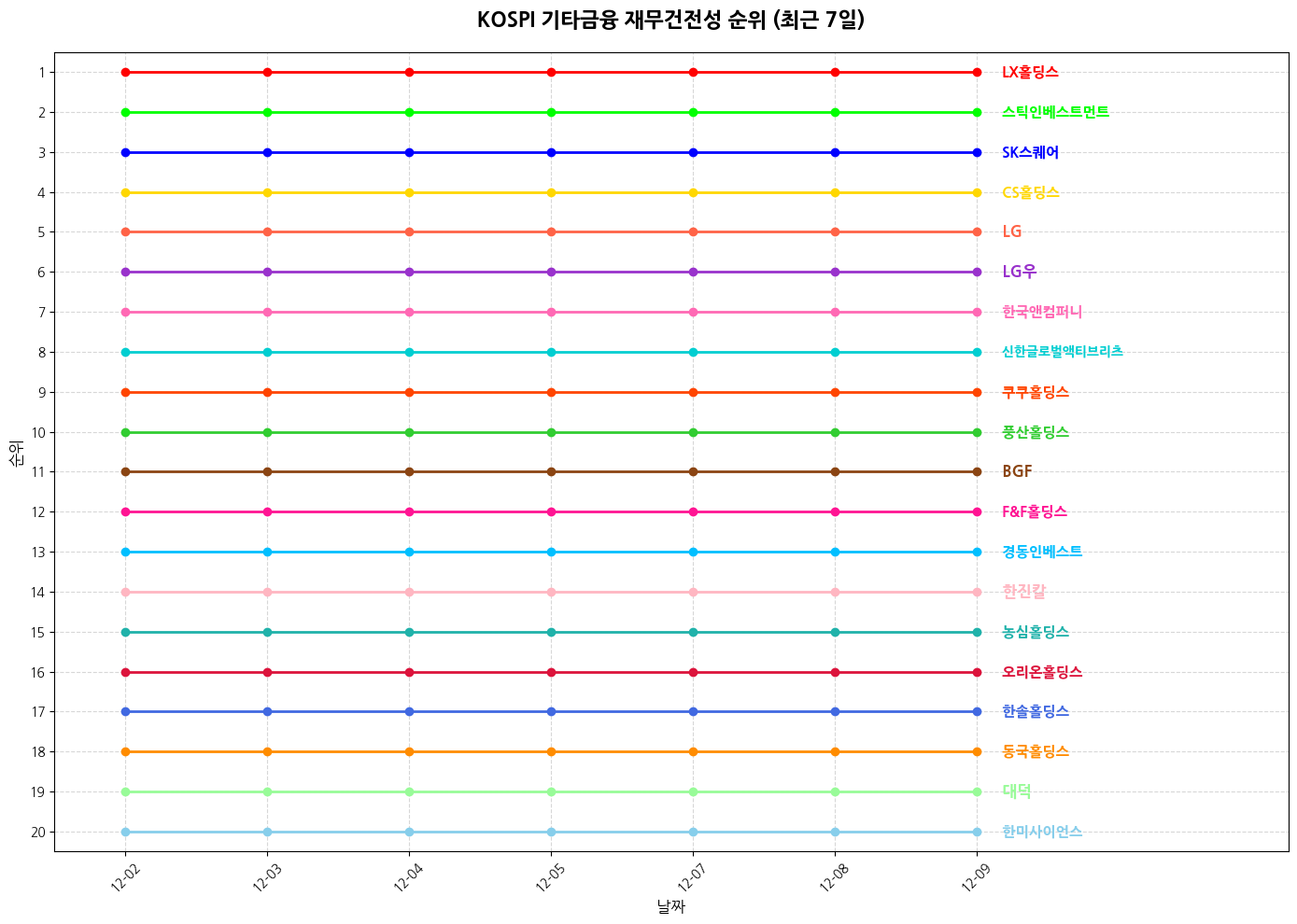 코스피 기타금융 재무건전성 그래프