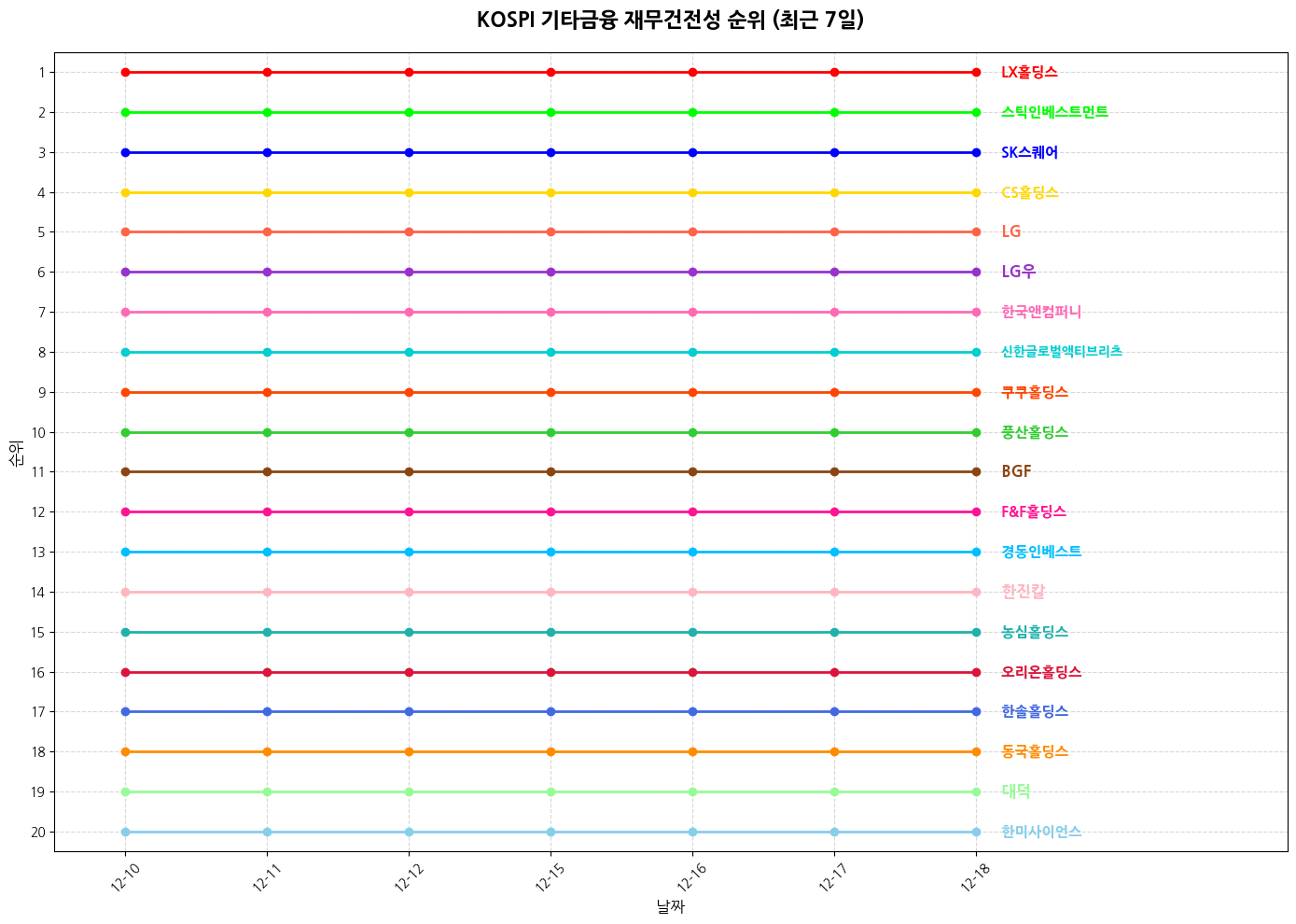 코스피 기타금융 재무건전성 그래프