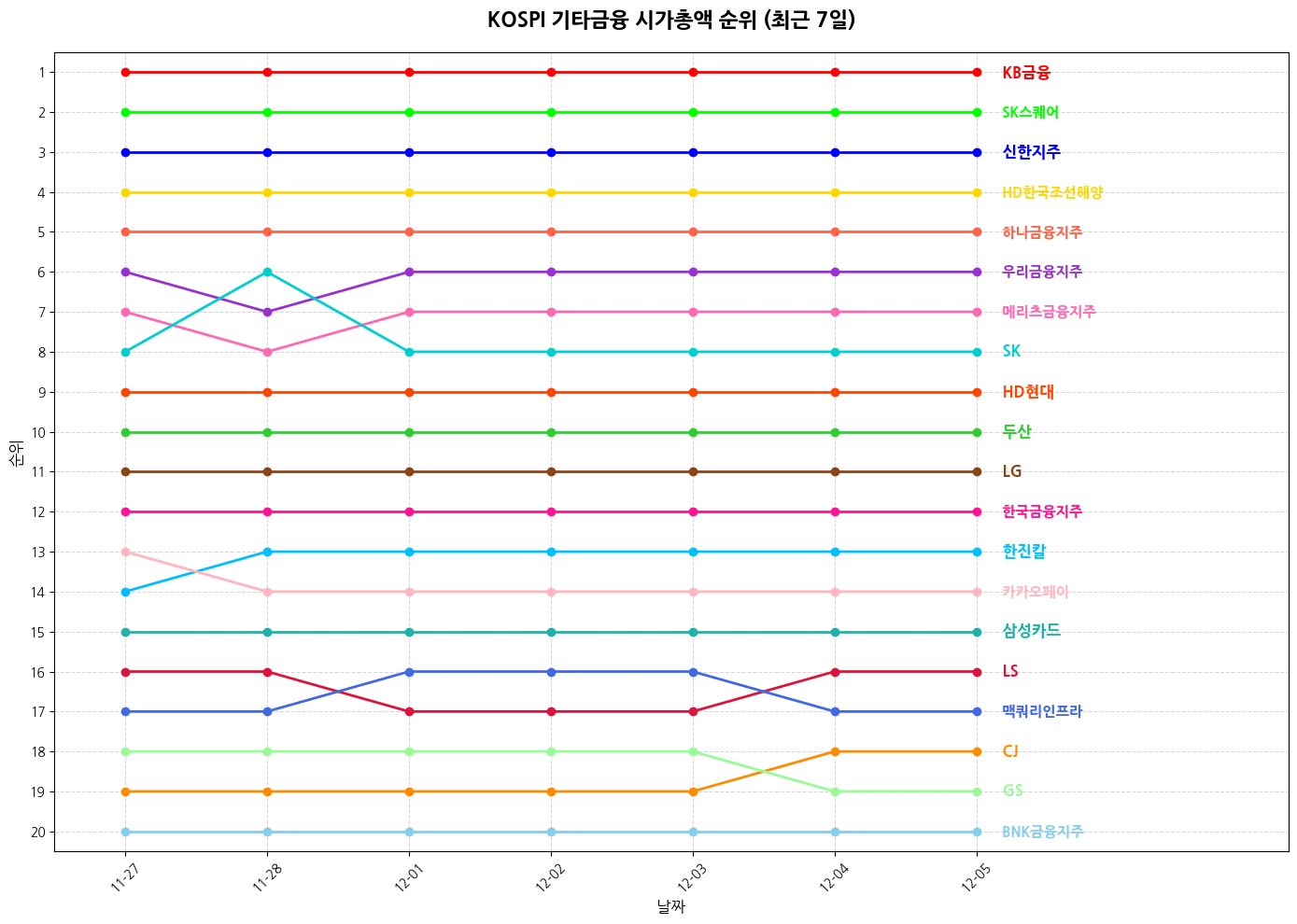 코스피 기타금융 시가총액 그래프