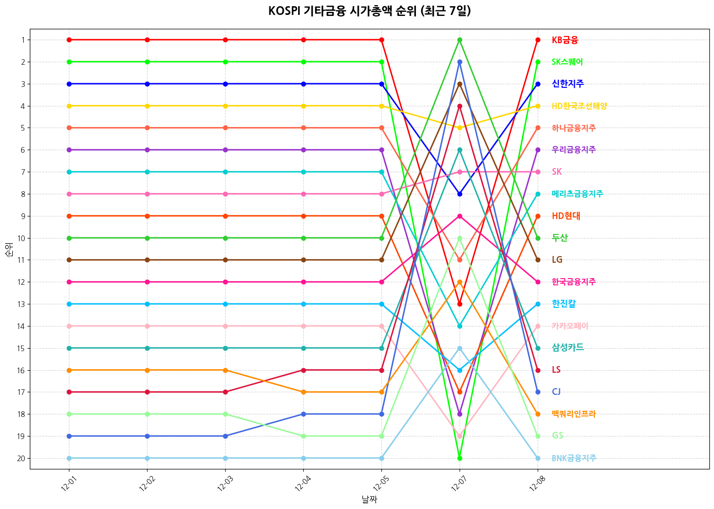 코스피 기타금융 시가총액 그래프
