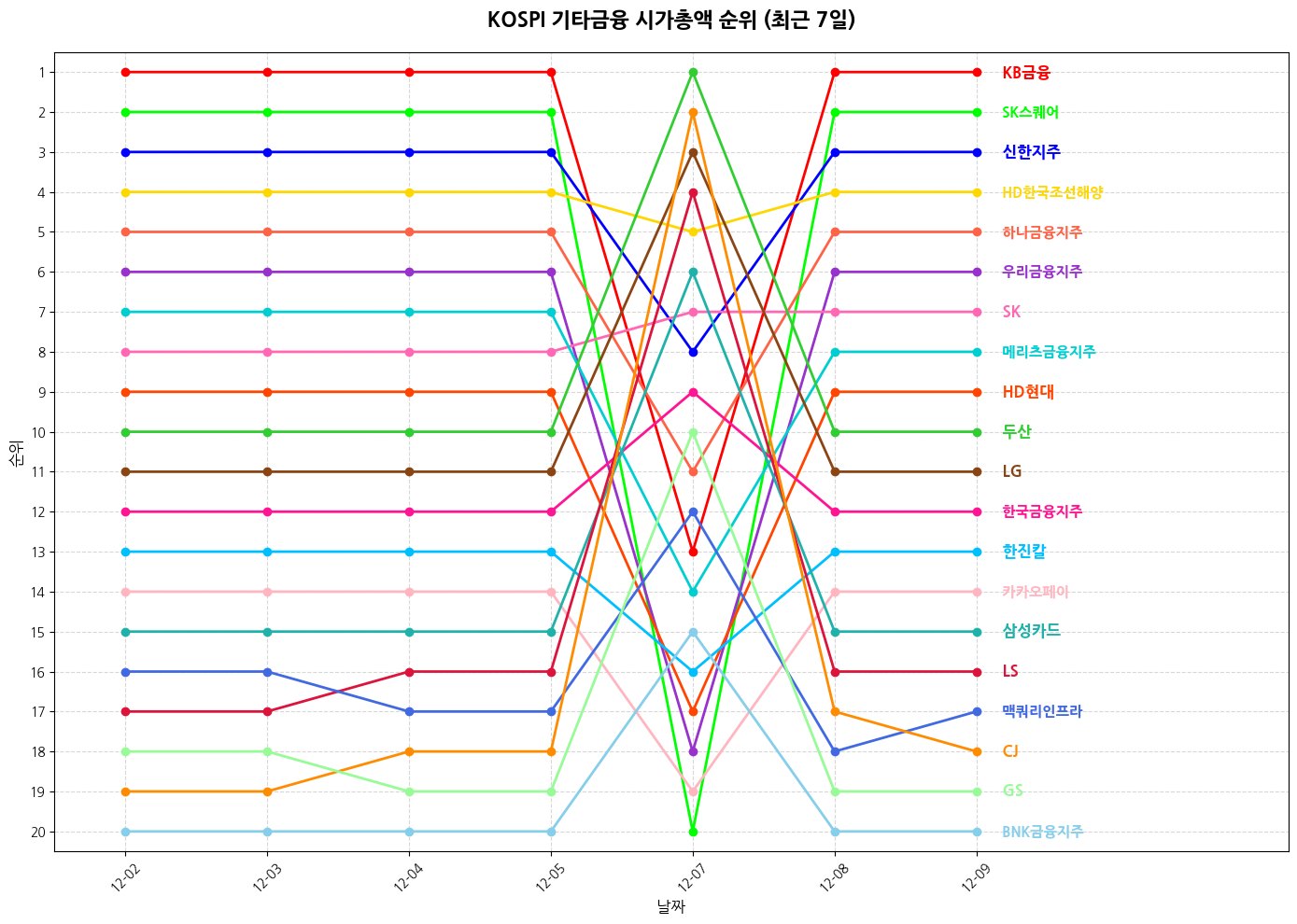 코스피 기타금융 시가총액 그래프