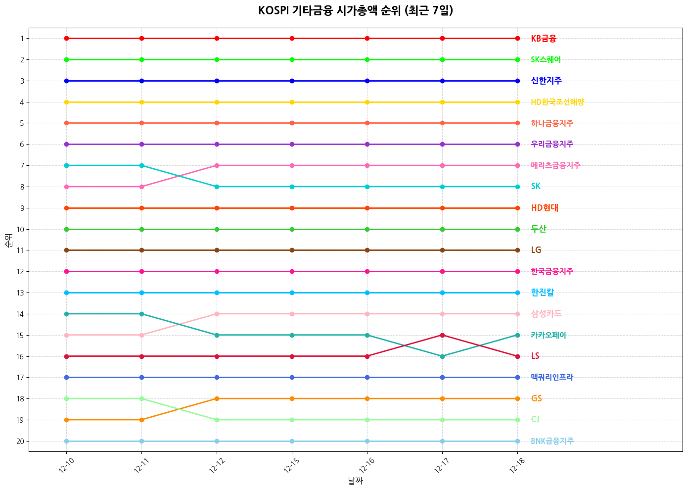 코스피 기타금융 시가총액 그래프