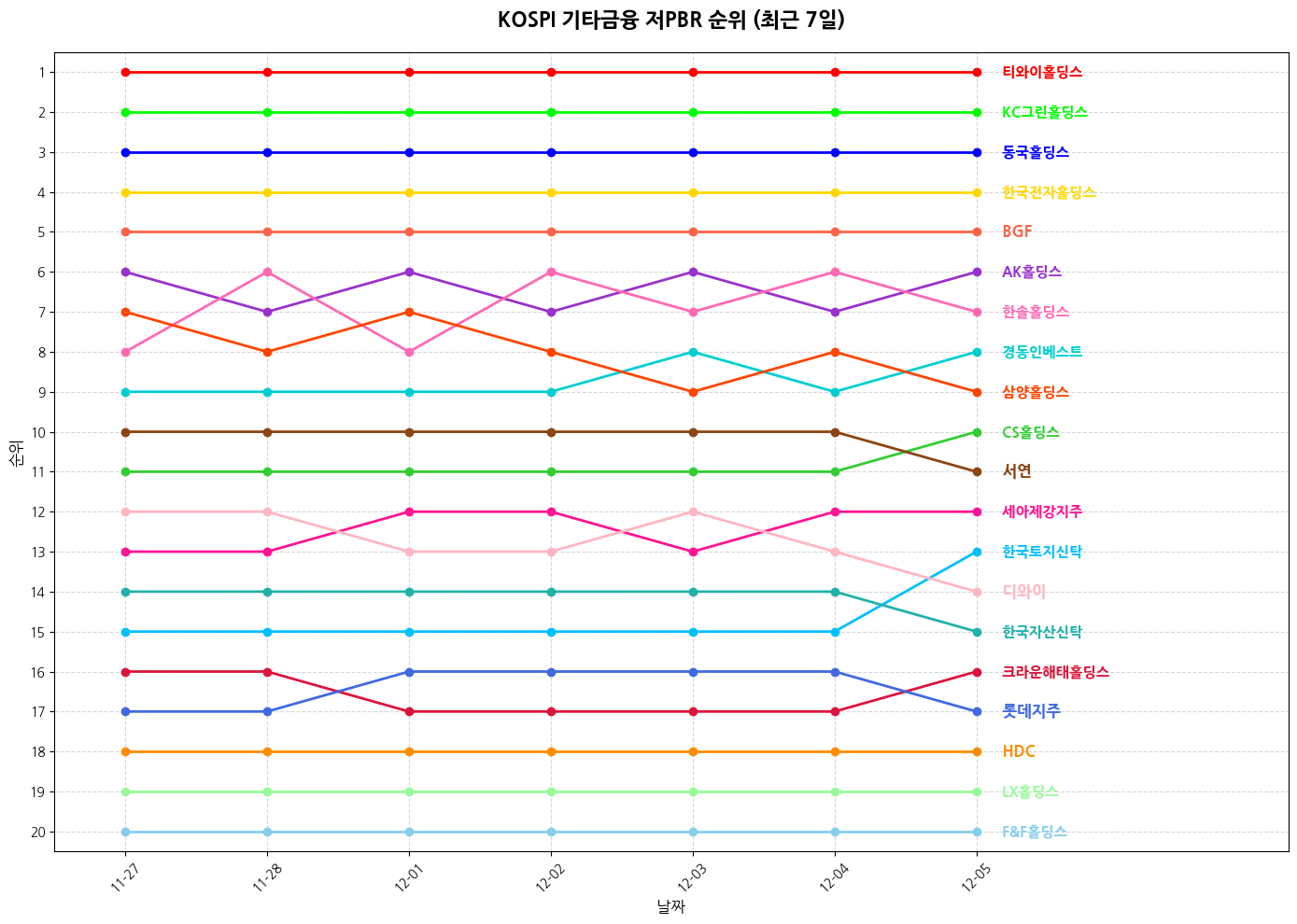 코스피 기타금융 저PBR 그래프