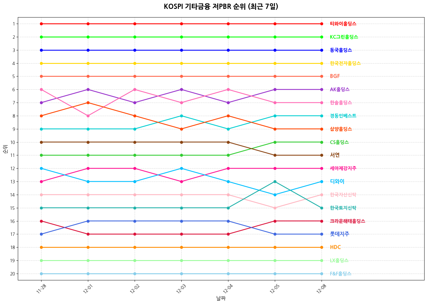 코스피 기타금융 저PBR 그래프