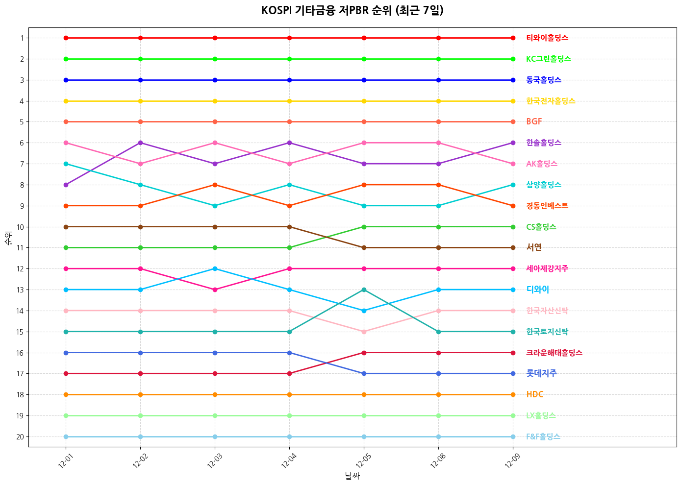 코스피 기타금융 저PBR 그래프