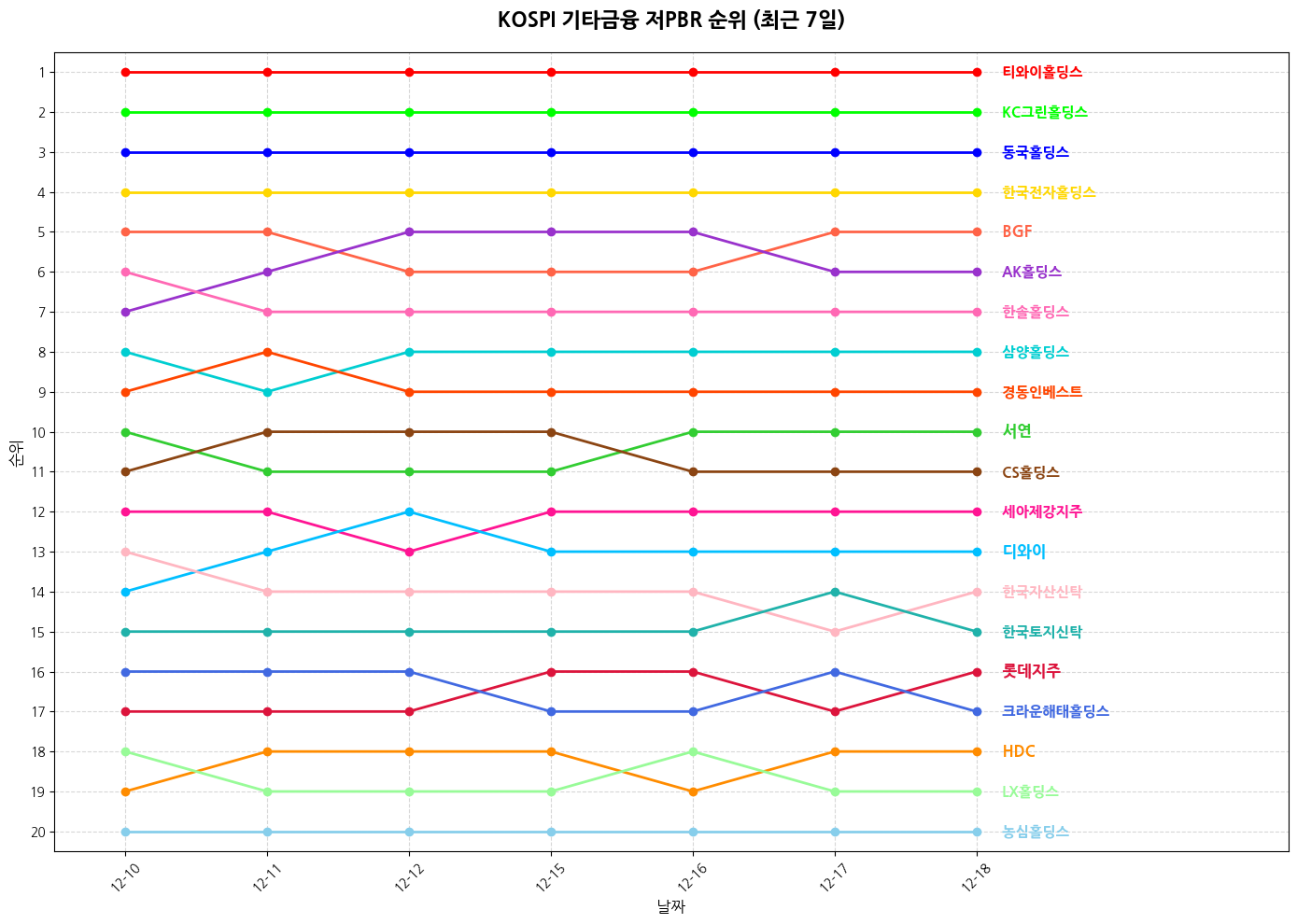 코스피 기타금융 저PBR 그래프
