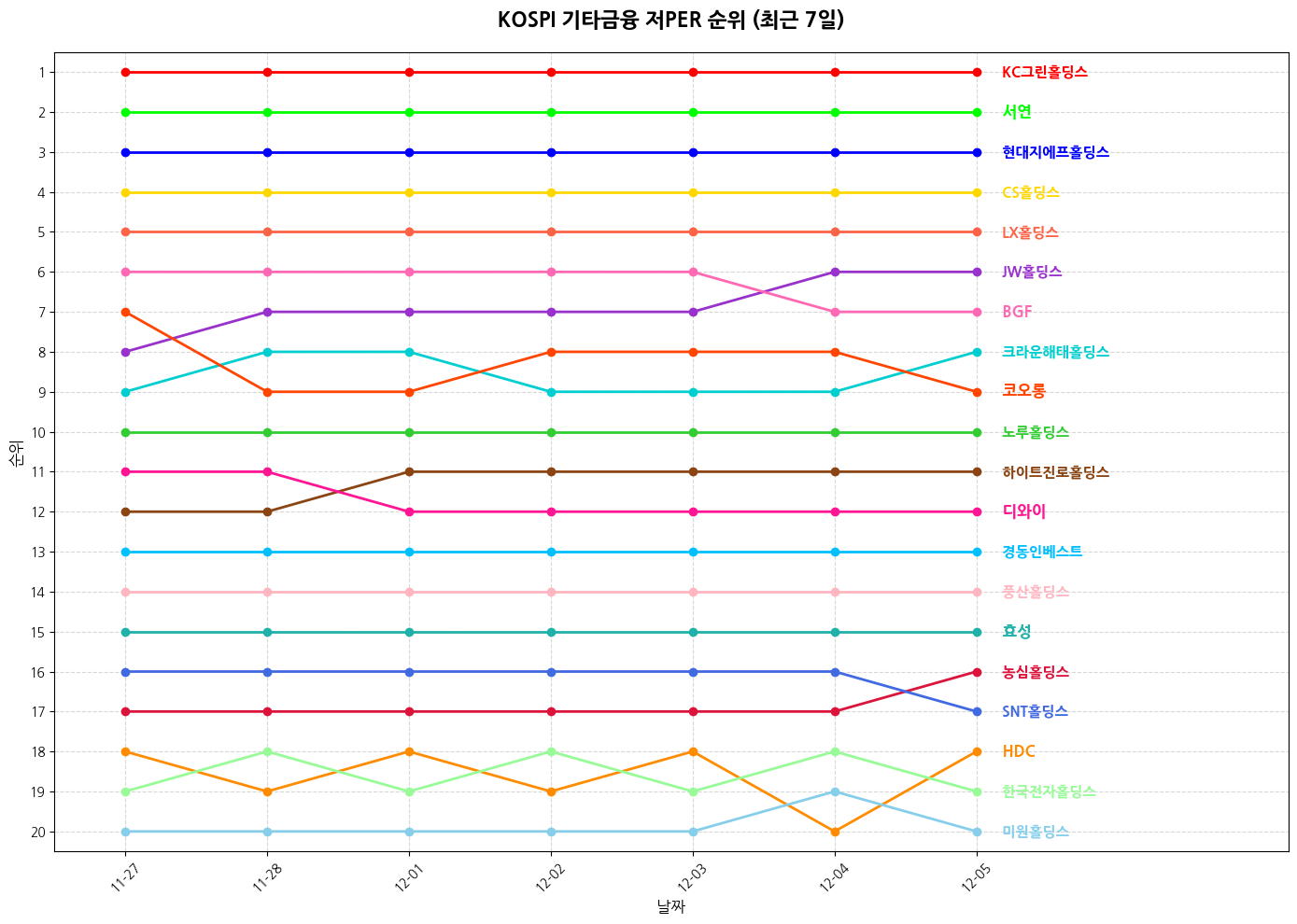 코스피 기타금융 저PER 그래프