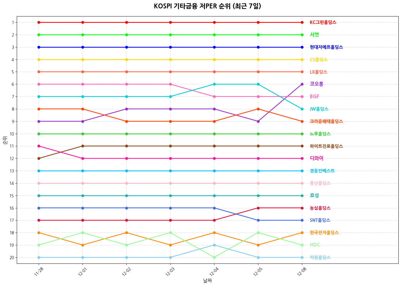 코스피 기타금융 저PER 그래프