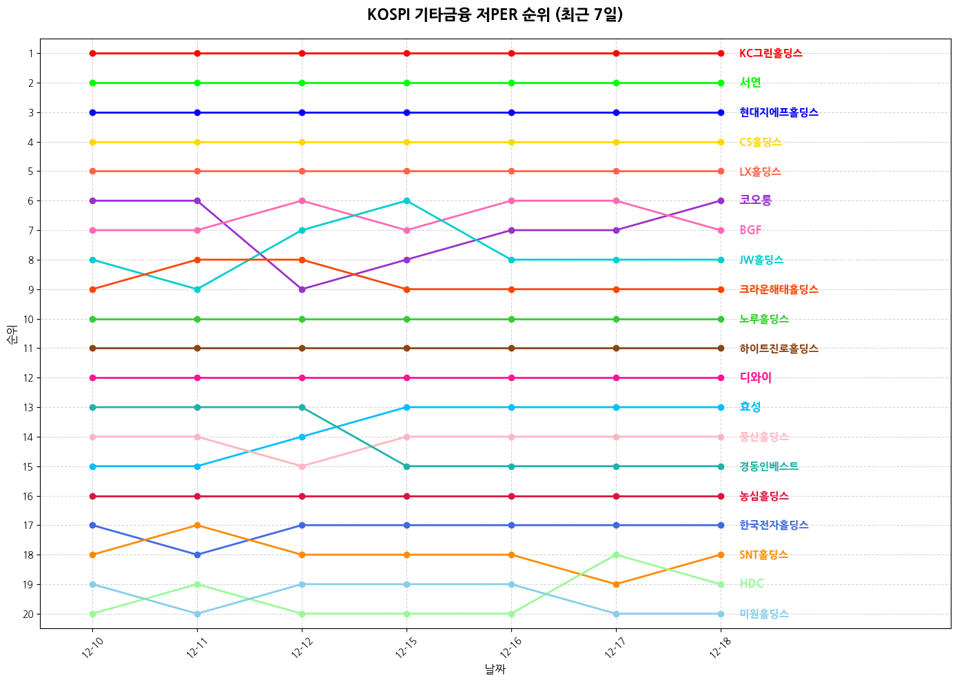 코스피 기타금융 저PER 그래프
