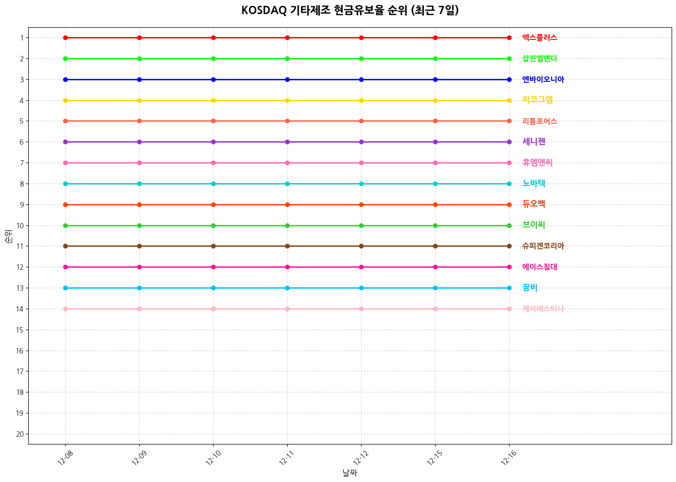 코스닥 기타제조 현금유보율 그래프