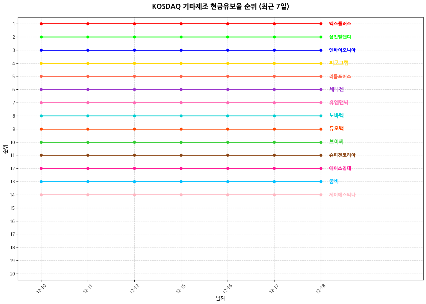 코스닥 기타제조 현금유보율 그래프