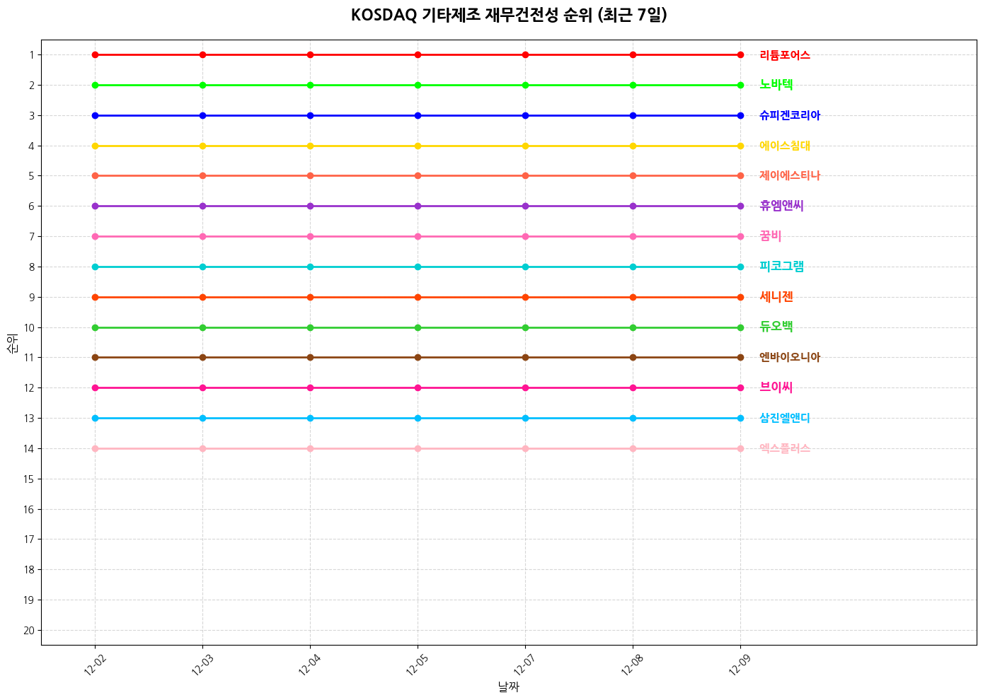 코스닥 기타제조 재무건전성 그래프