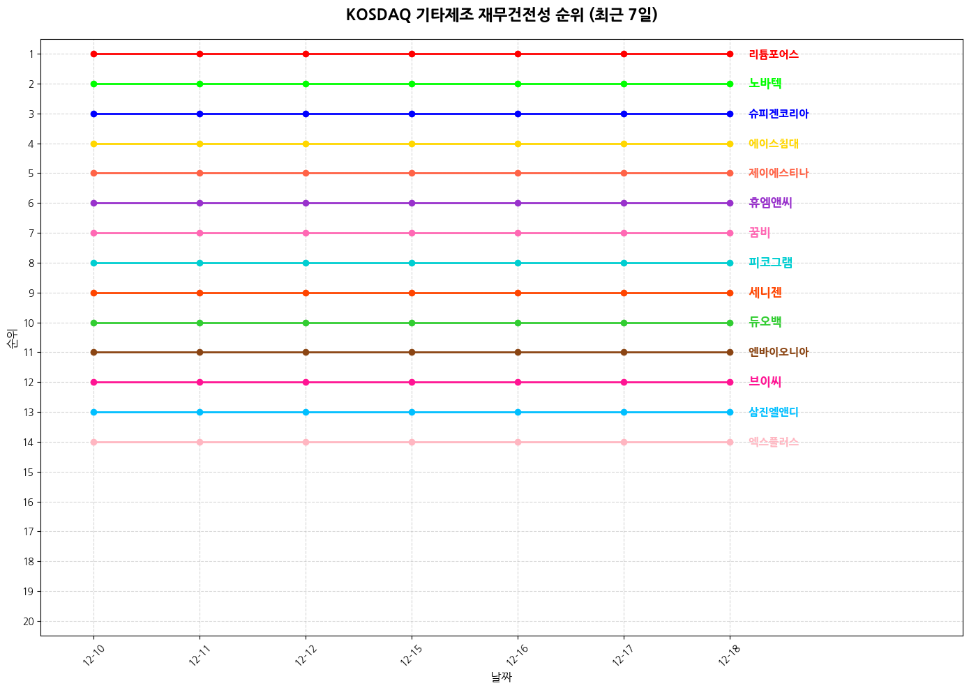코스닥 기타제조 재무건전성 그래프