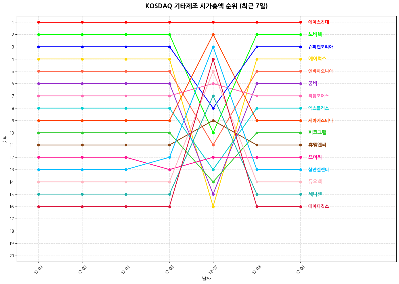 코스닥 기타제조 시가총액 그래프