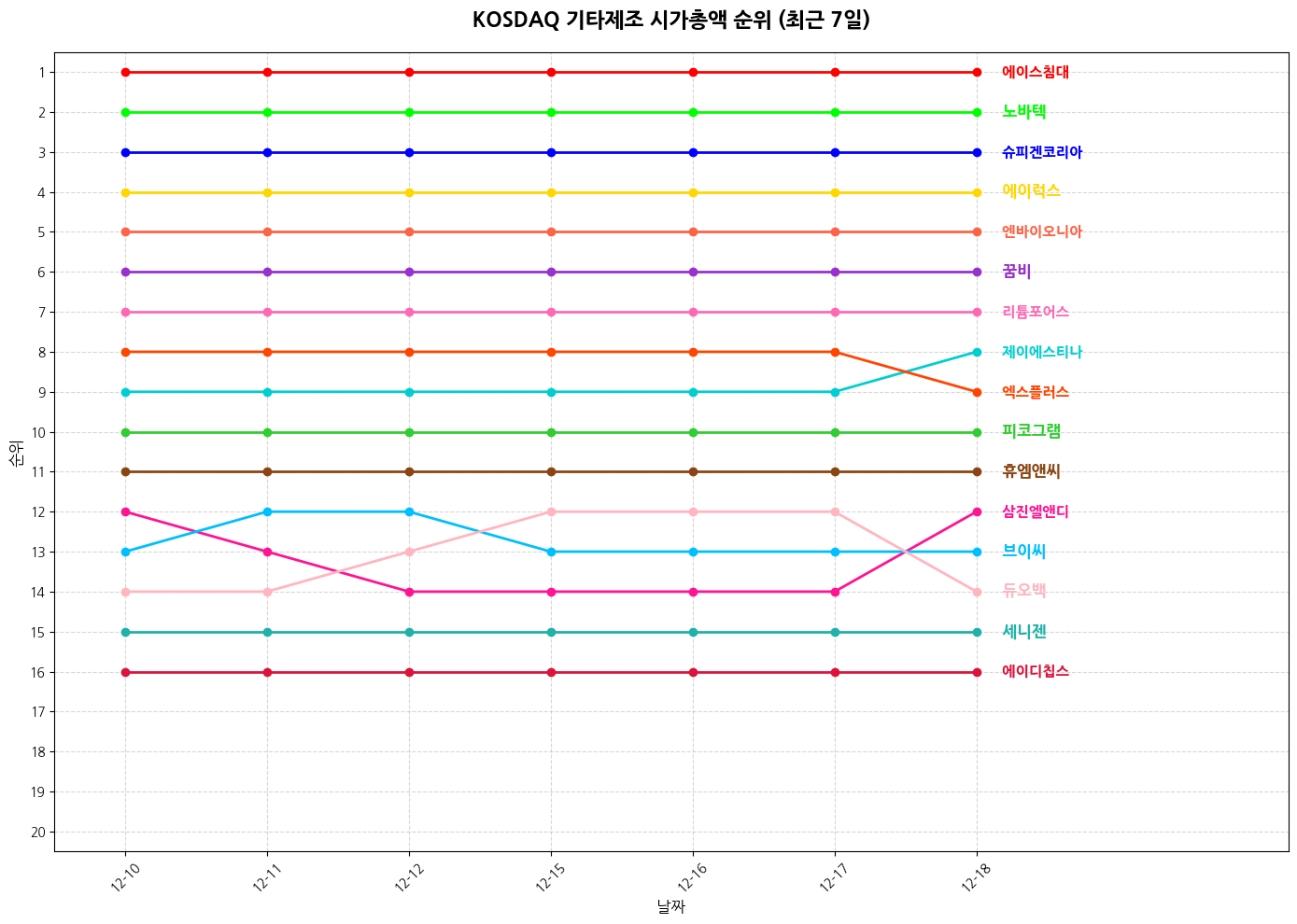 코스닥 기타제조 시가총액 그래프