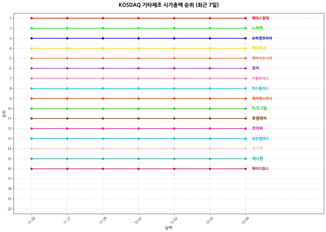 코스닥 기타제조 시가총액 그래프