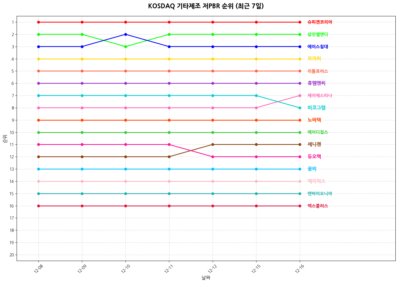 코스닥 기타제조 저PBR 그래프
