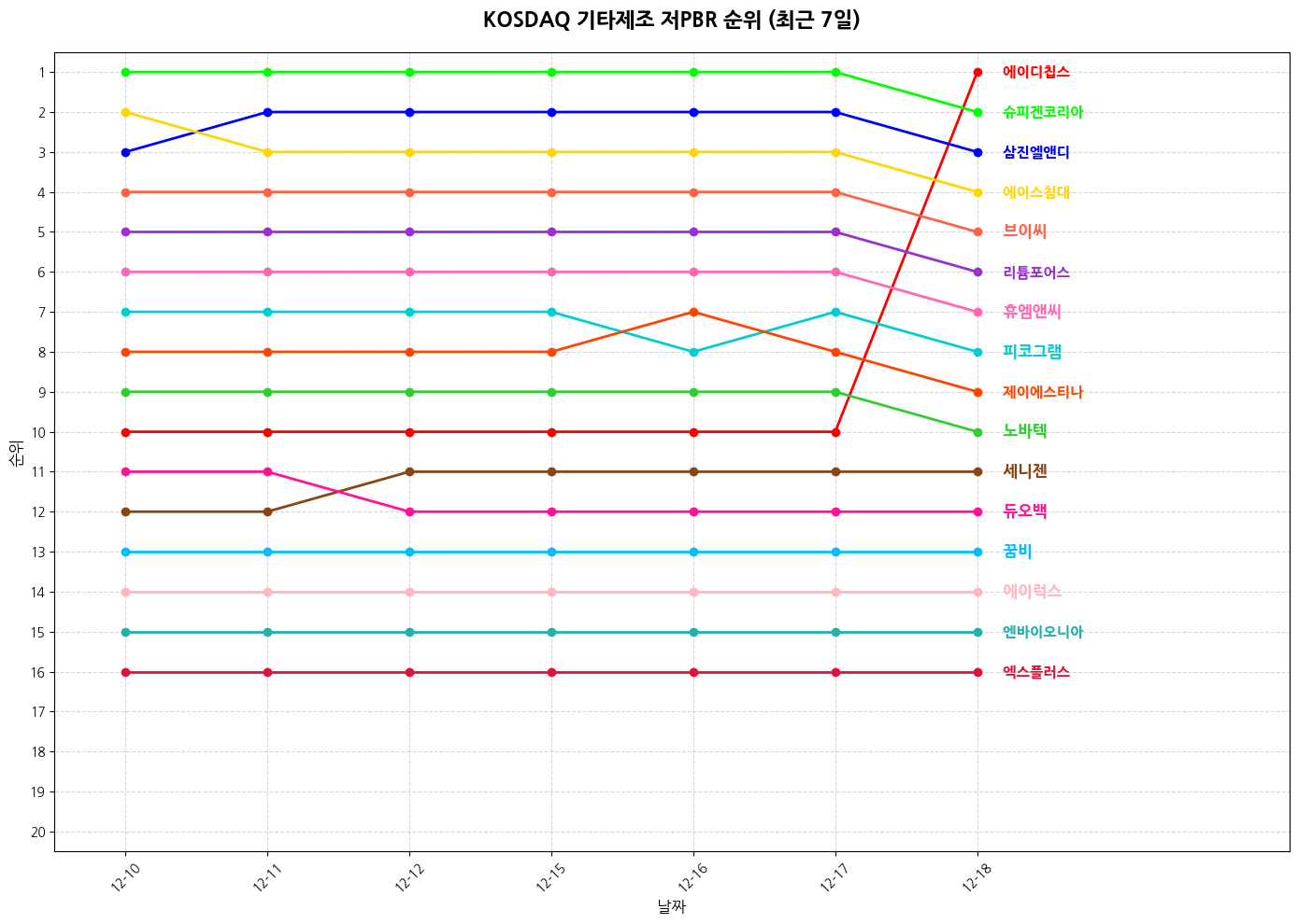 코스닥 기타제조 저PBR 그래프