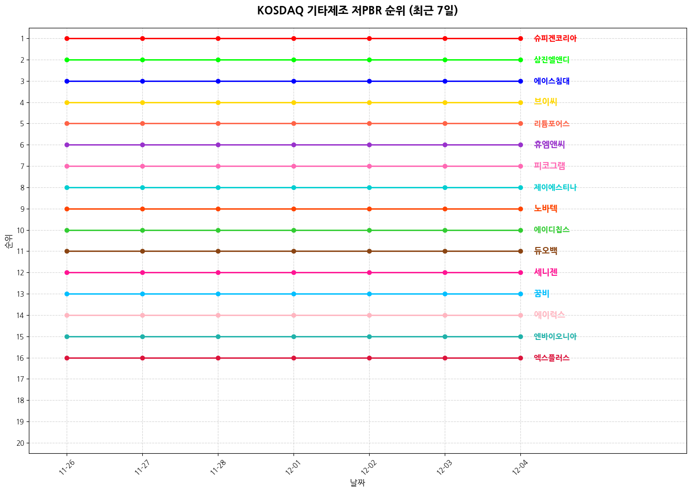 코스닥 기타제조 저PBR 그래프