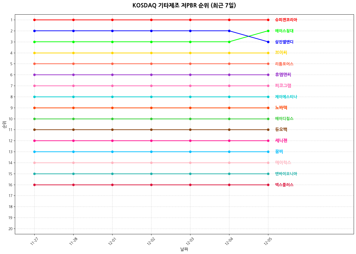코스닥 기타제조 저PBR 그래프