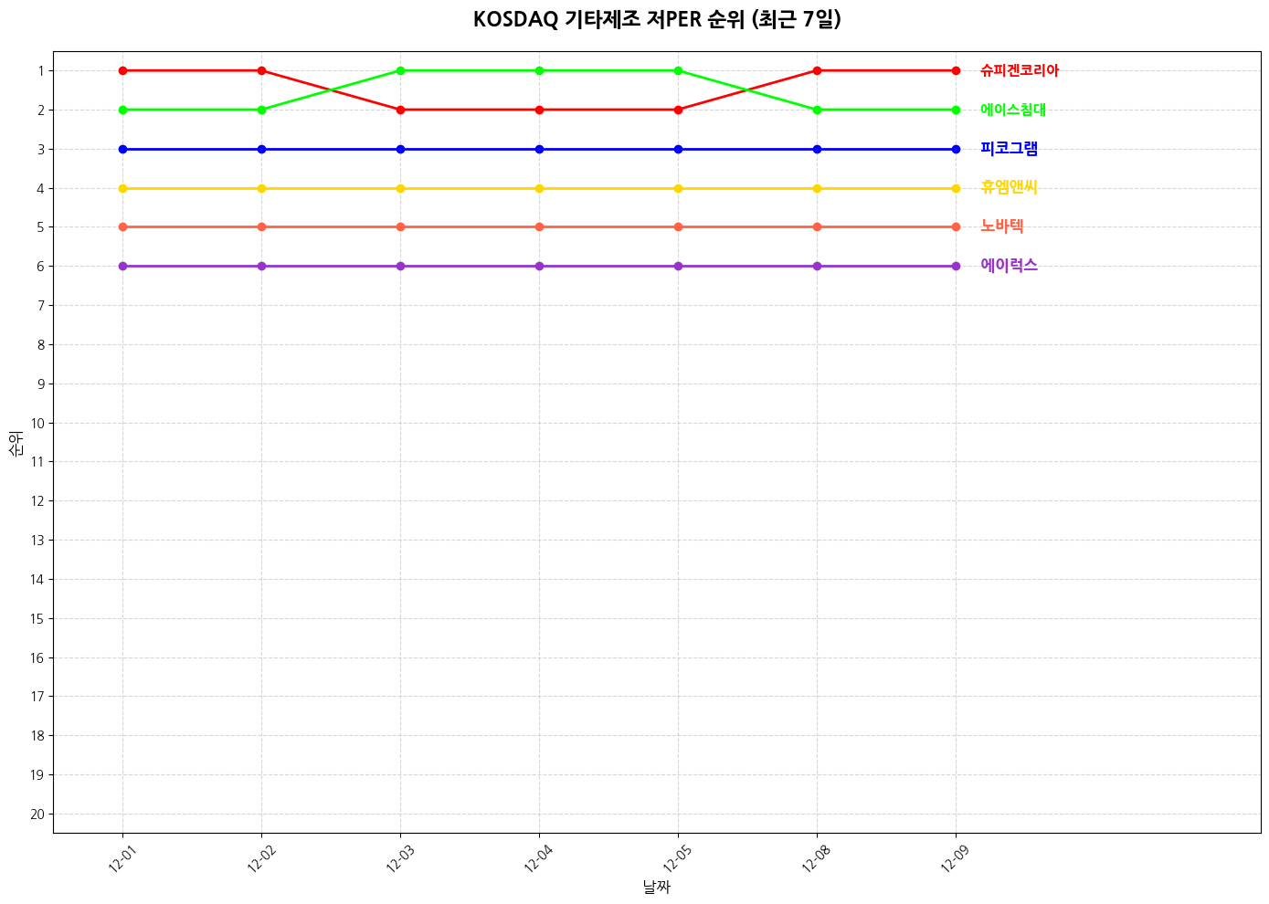 코스닥 기타제조 저PER 그래프