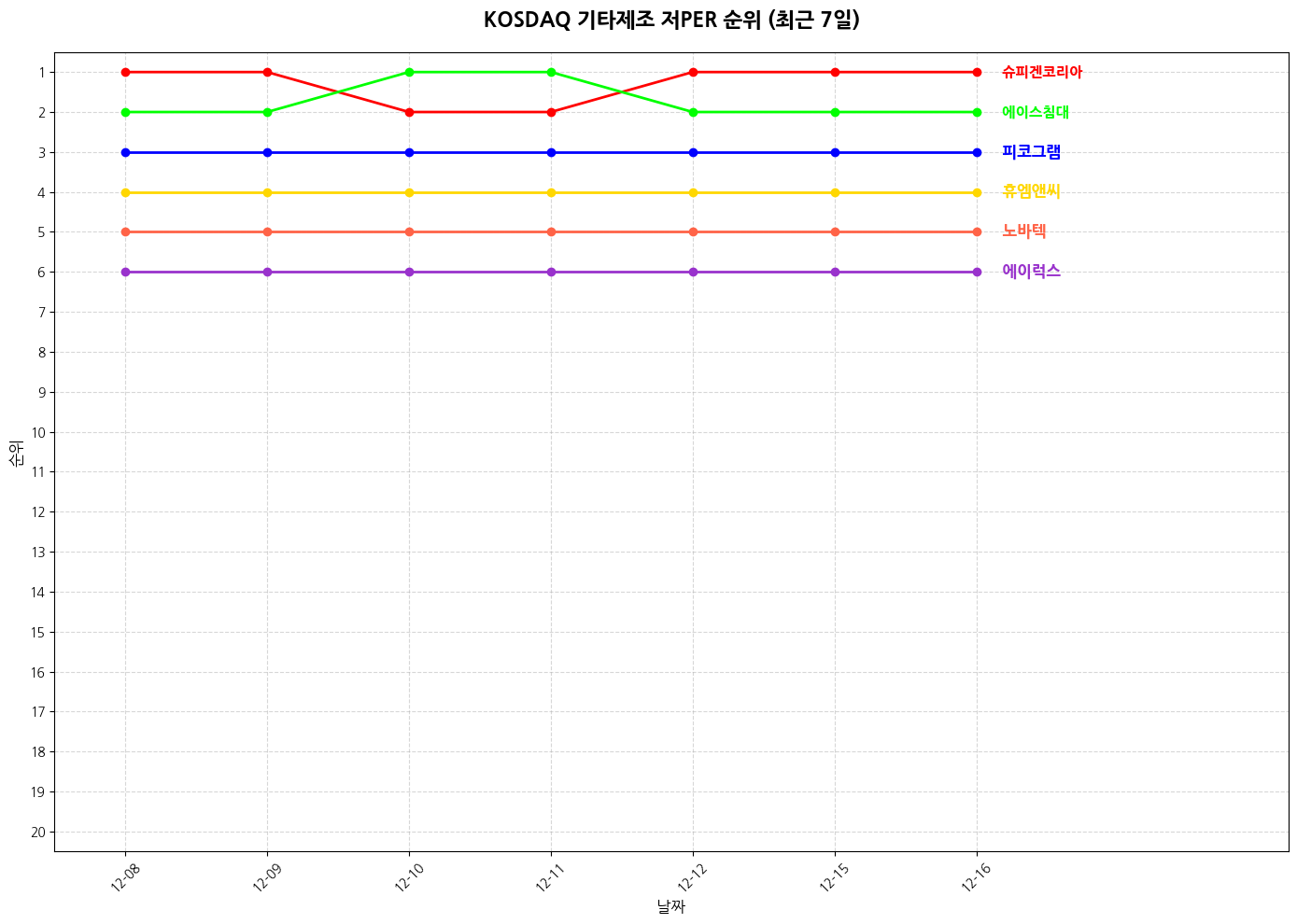 코스닥 기타제조 저PER 그래프
