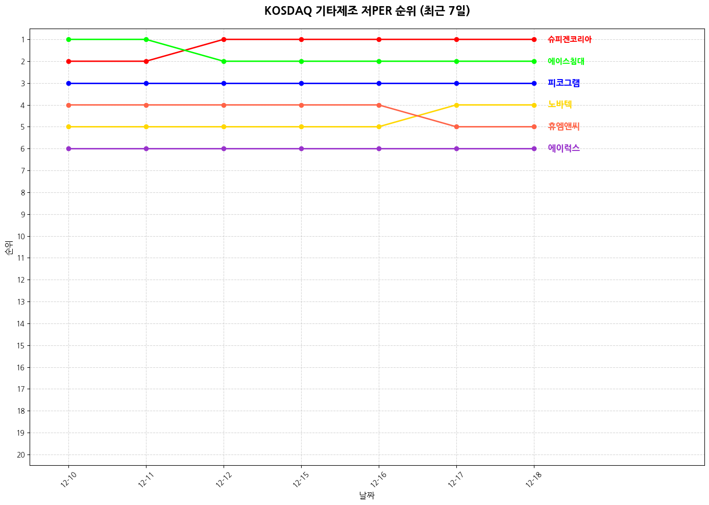 코스닥 기타제조 저PER 그래프