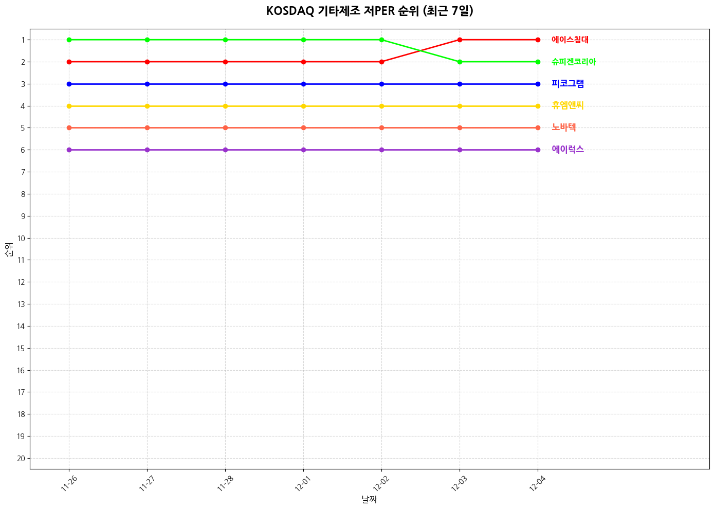 코스닥 기타제조 저PER 그래프