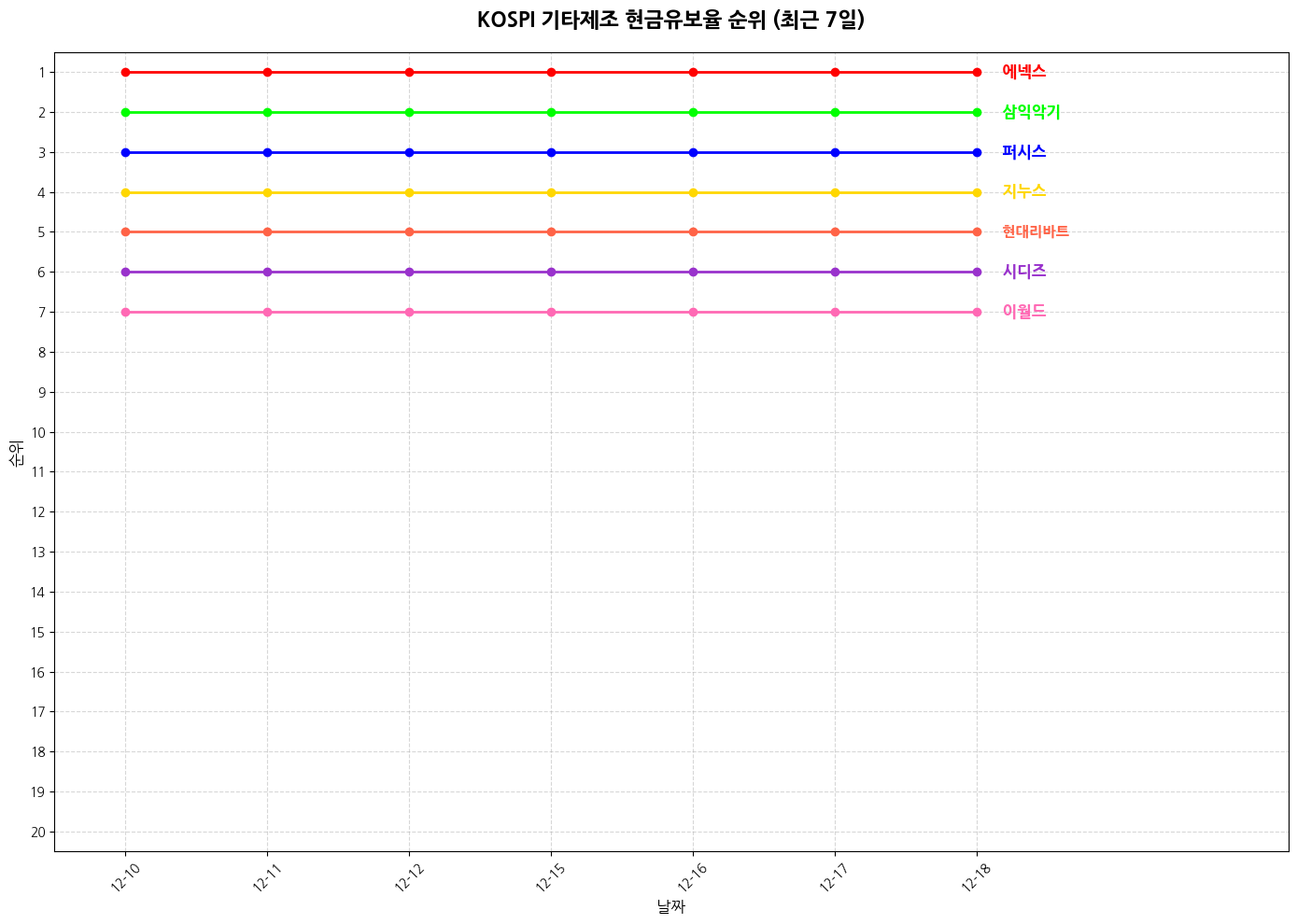 코스피 기타제조 현금유보율 그래프