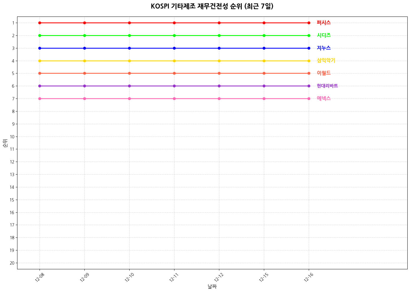 코스피 기타제조 재무건전성 그래프