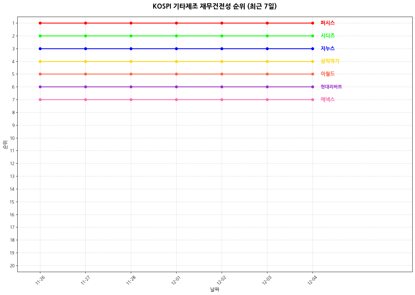 코스피 기타제조 재무건전성 그래프