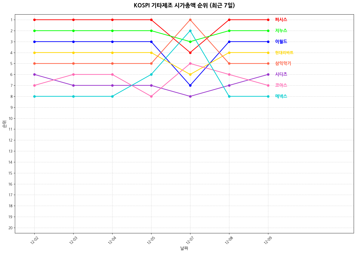 코스피 기타제조 시가총액 그래프