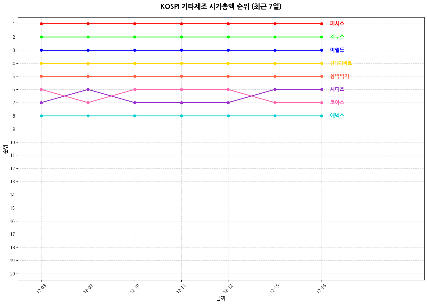 코스피 기타제조 시가총액 그래프