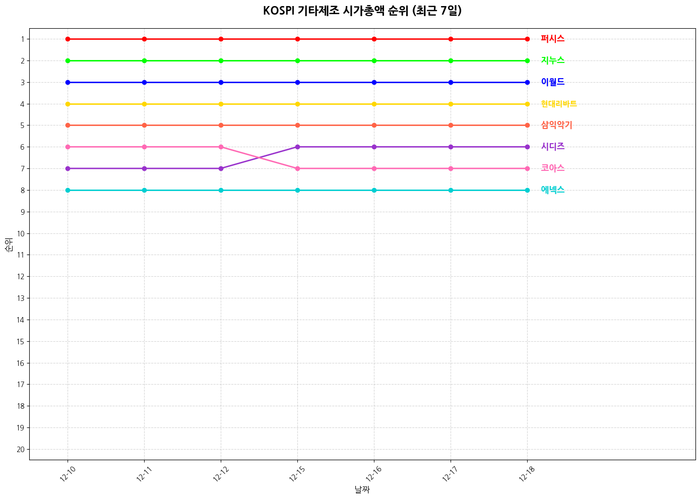 코스피 기타제조 시가총액 그래프