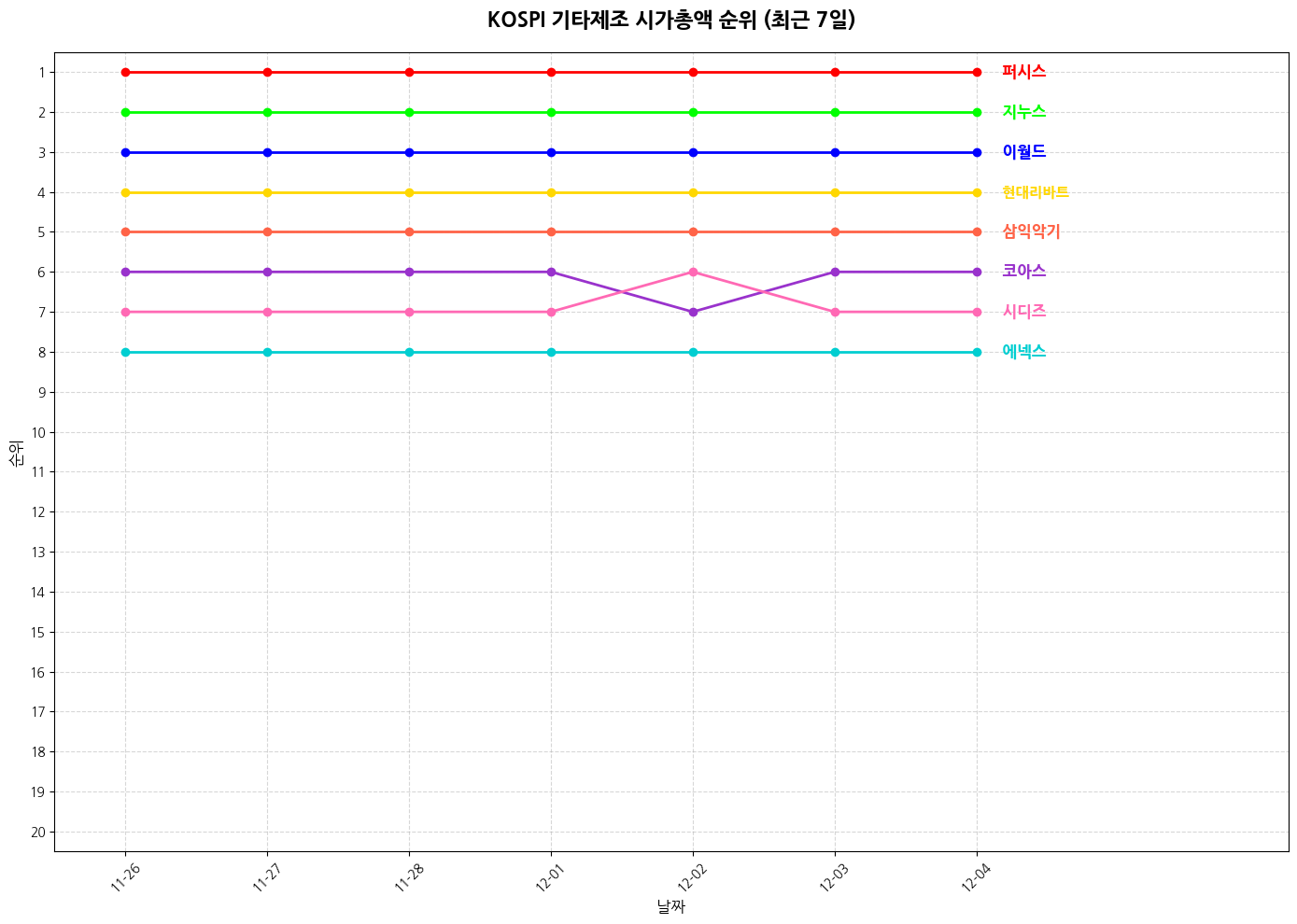 코스피 기타제조 시가총액 그래프