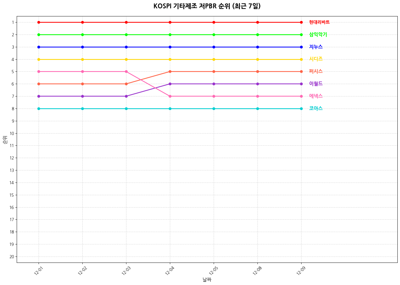 코스피 기타제조 저PBR 그래프