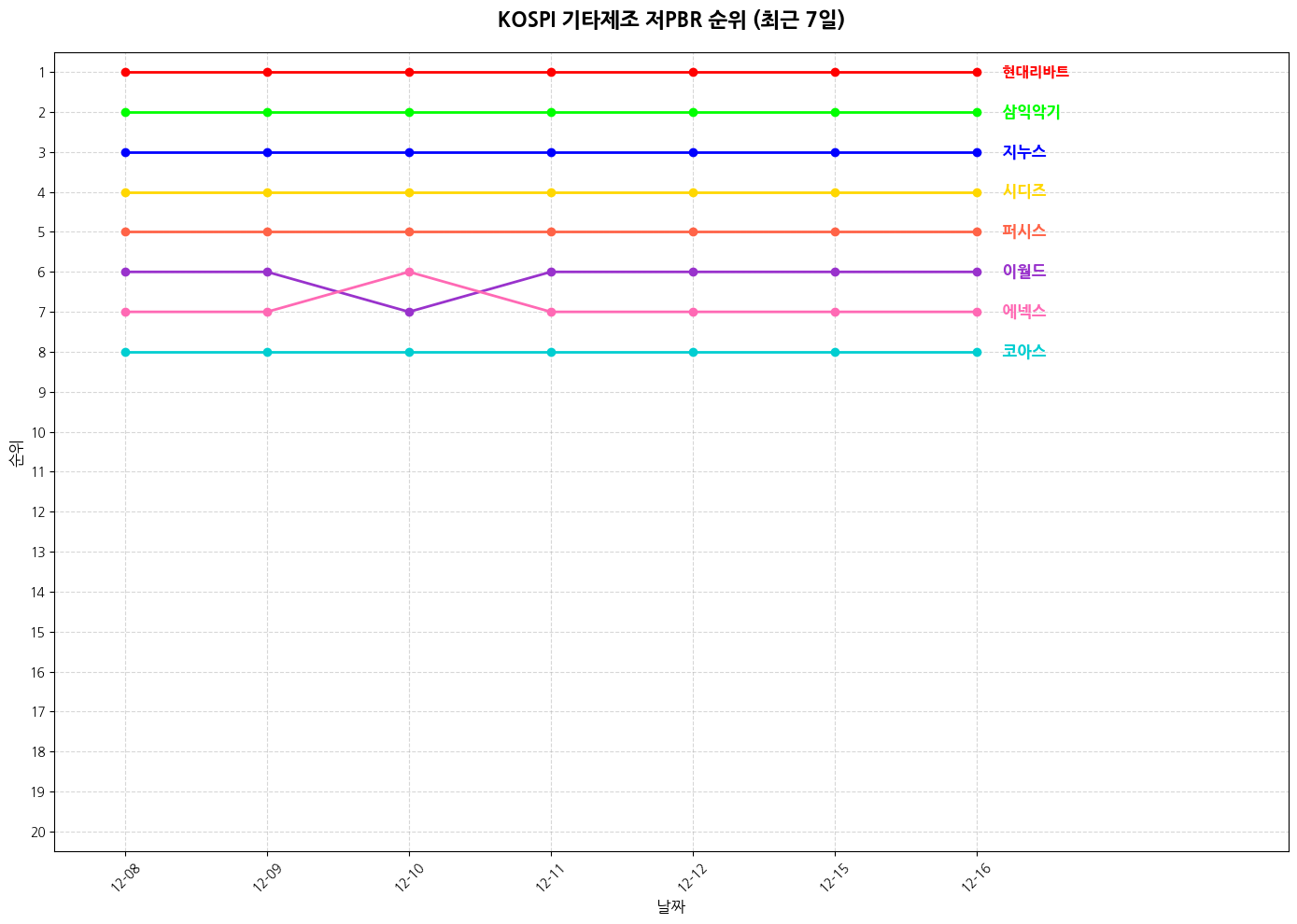 코스피 기타제조 저PBR 그래프