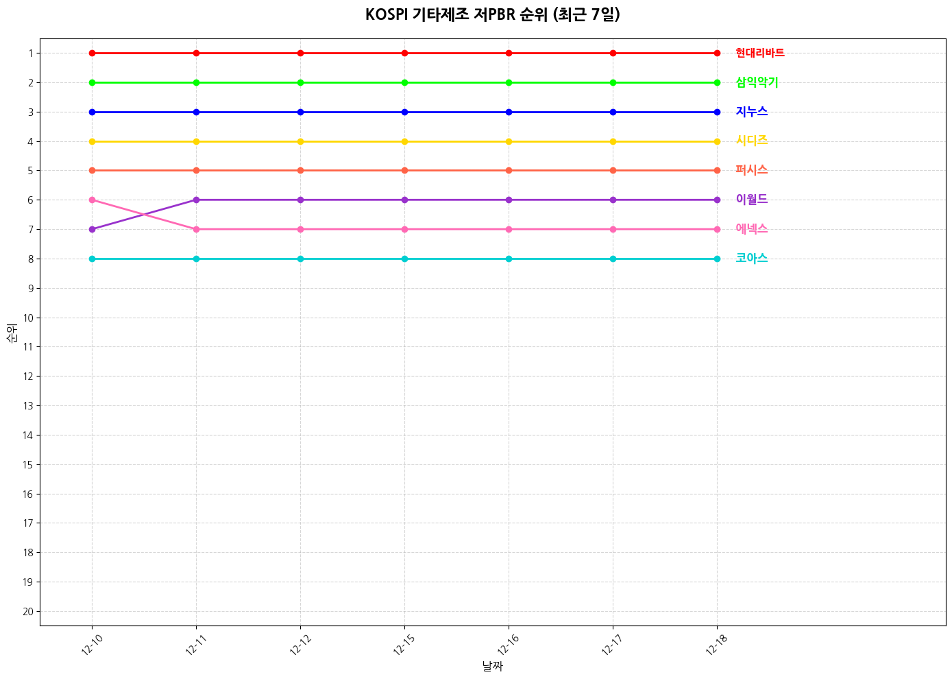 코스피 기타제조 저PBR 그래프