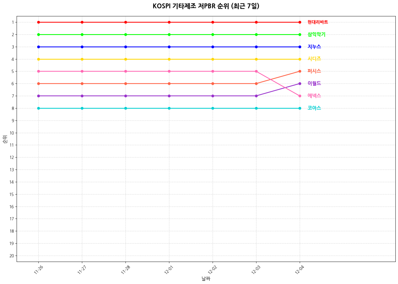 코스피 기타제조 저PBR 그래프