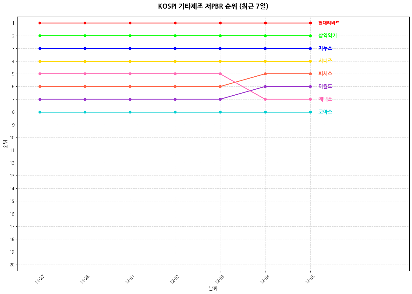 코스피 기타제조 저PBR 그래프