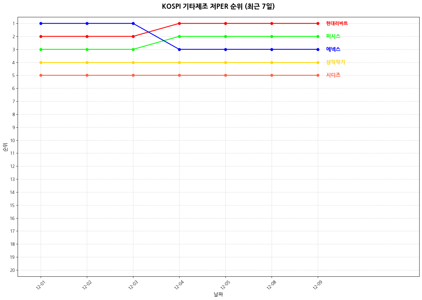 코스피 기타제조 저PER 그래프