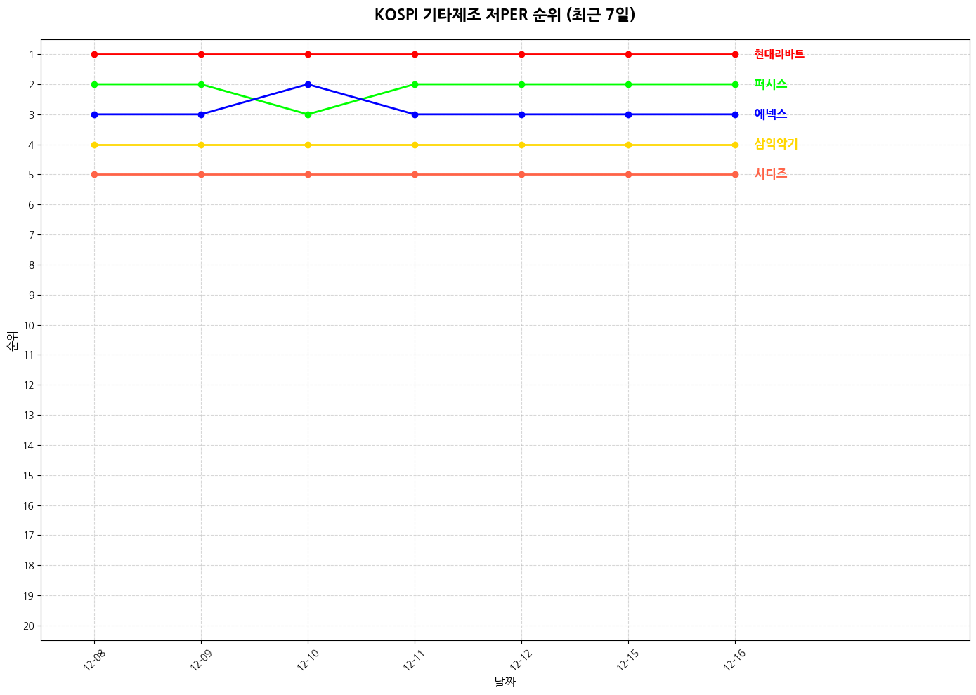 코스피 기타제조 저PER 그래프