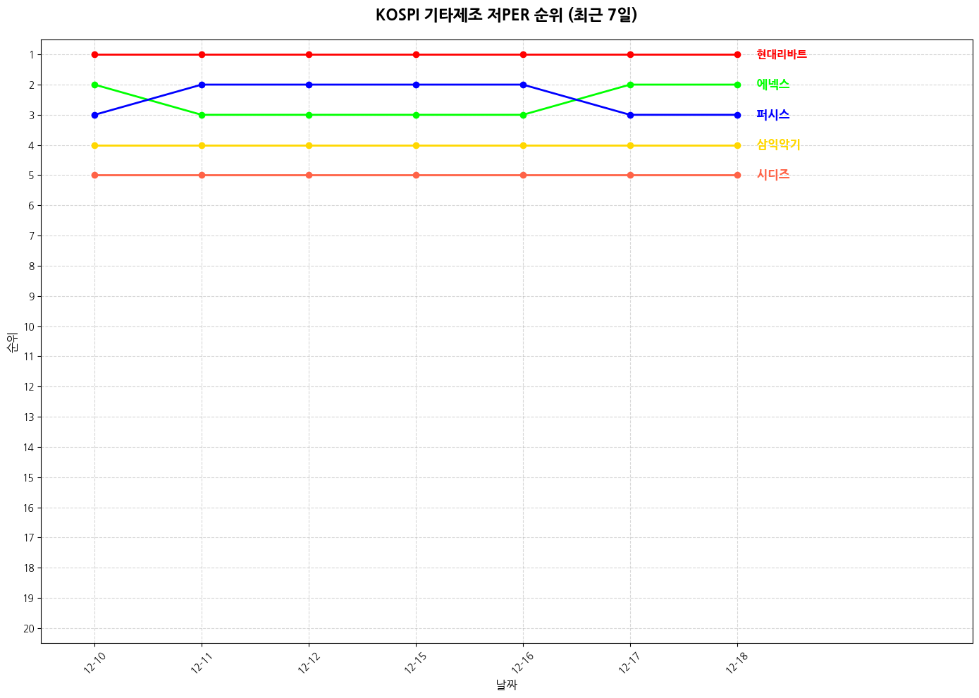 코스피 기타제조 저PER 그래프