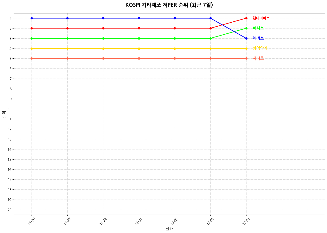 코스피 기타제조 저PER 그래프