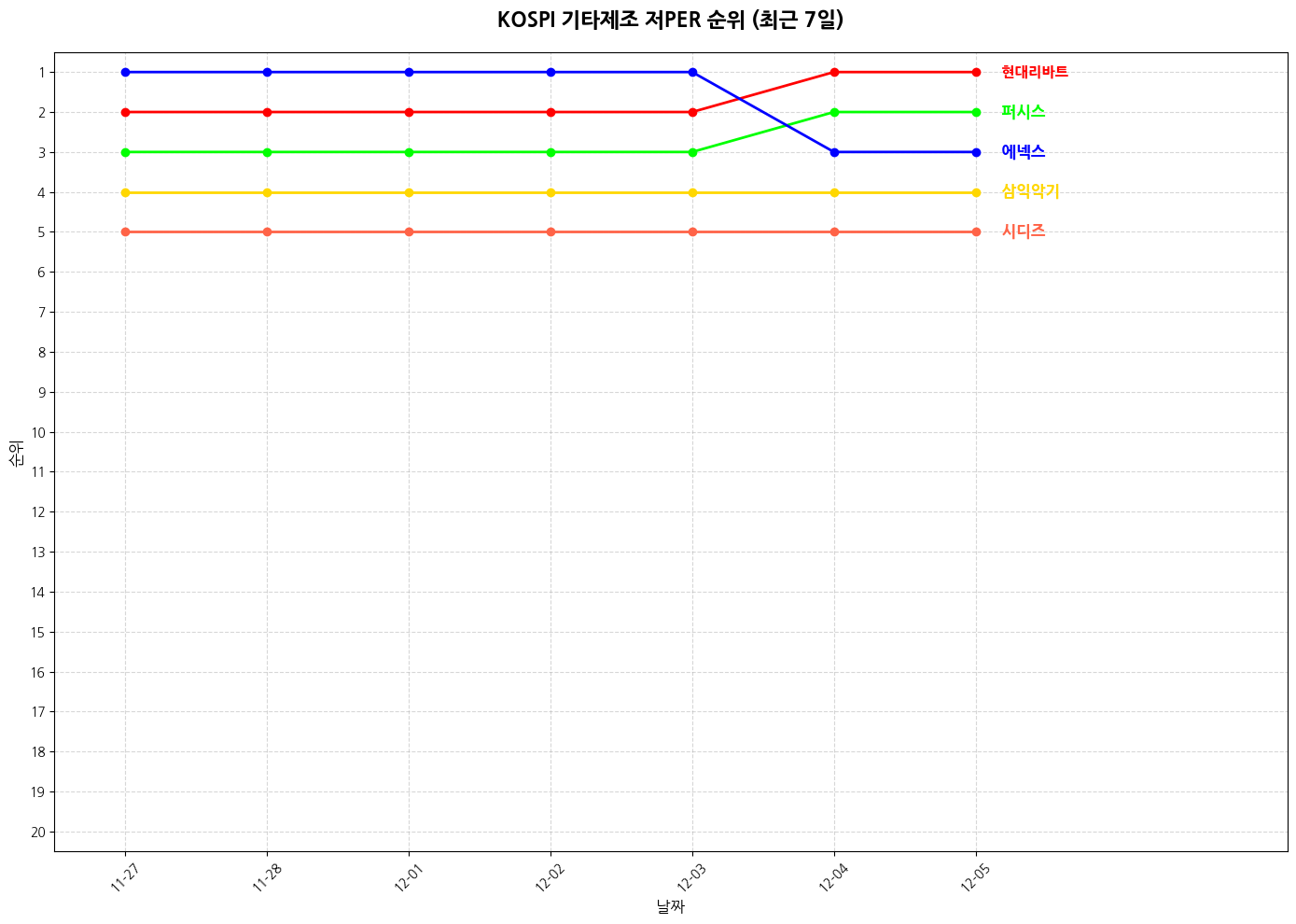 코스피 기타제조 저PER 그래프