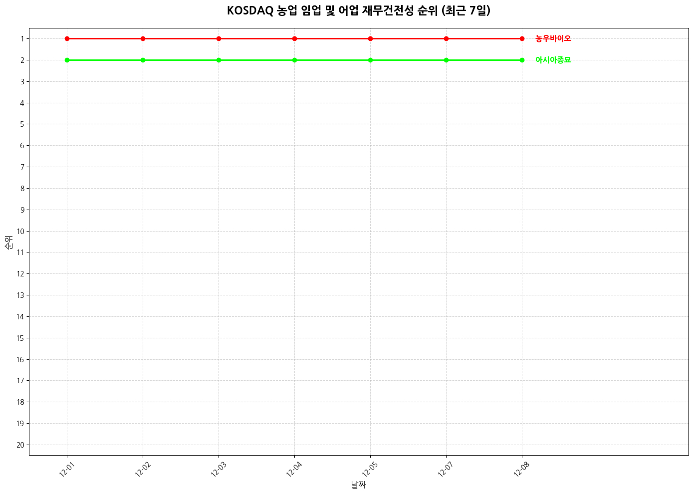 코스닥 농업 임업 및 어업 재무건전성 그래프