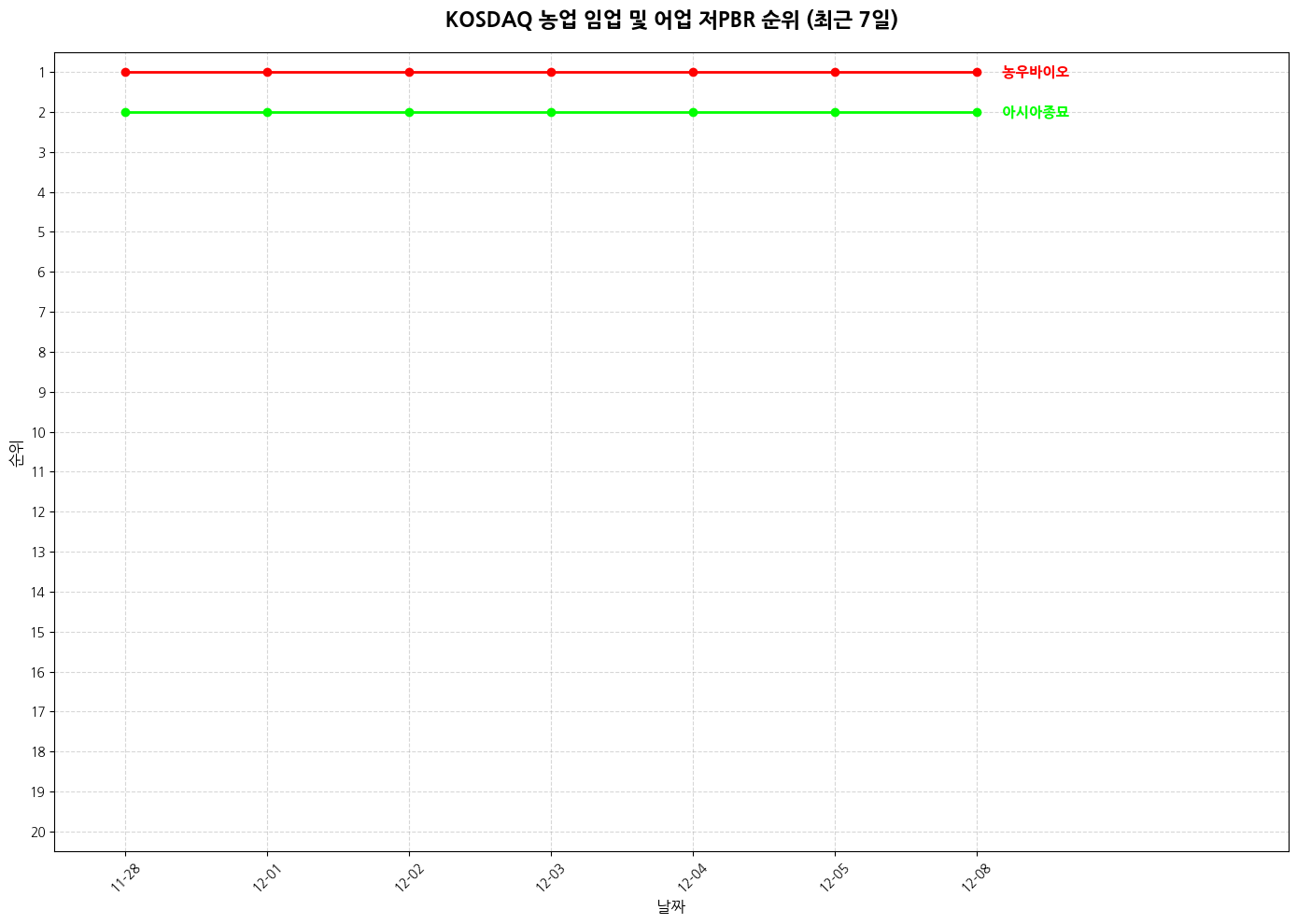 코스닥 농업 임업 및 어업 저PBR 그래프