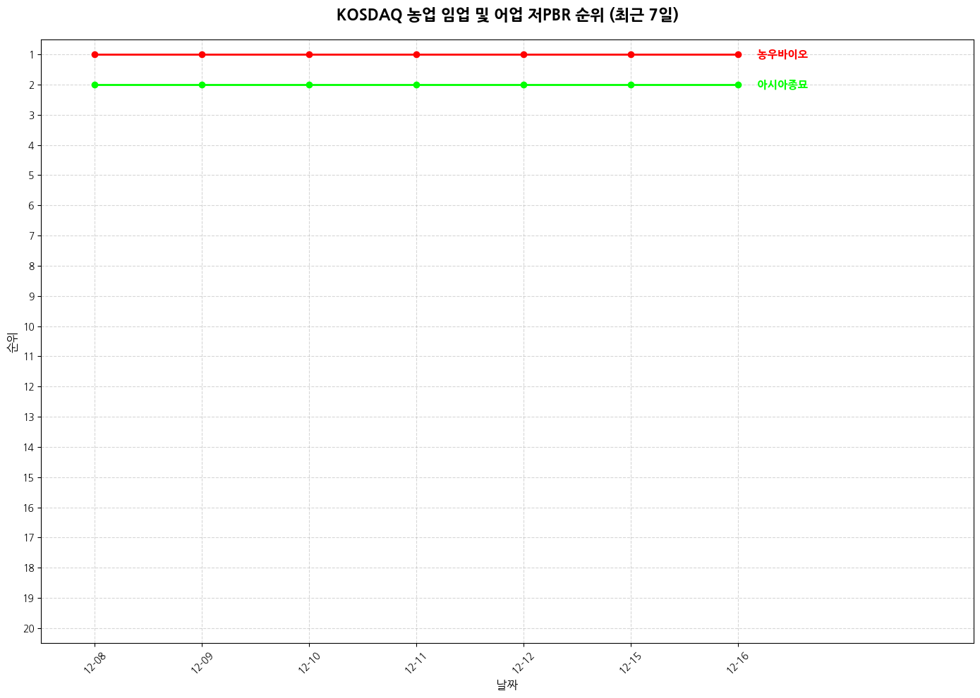 코스닥 농업 임업 및 어업 저PBR 그래프